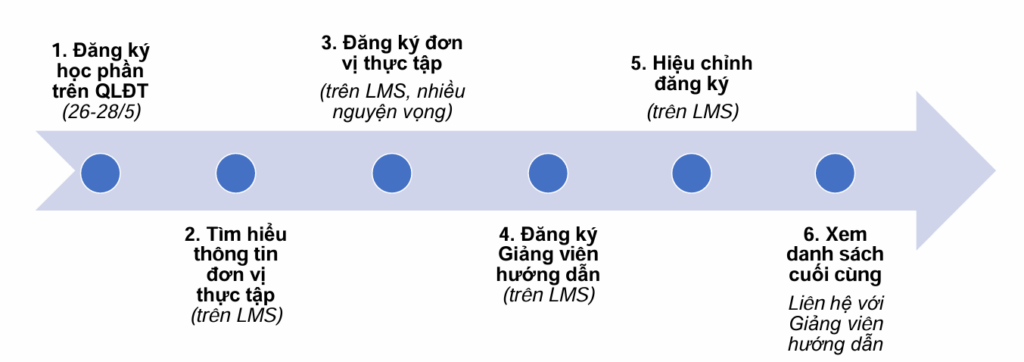 Các bước đăng ký thực tập New8882 phiên bản mới