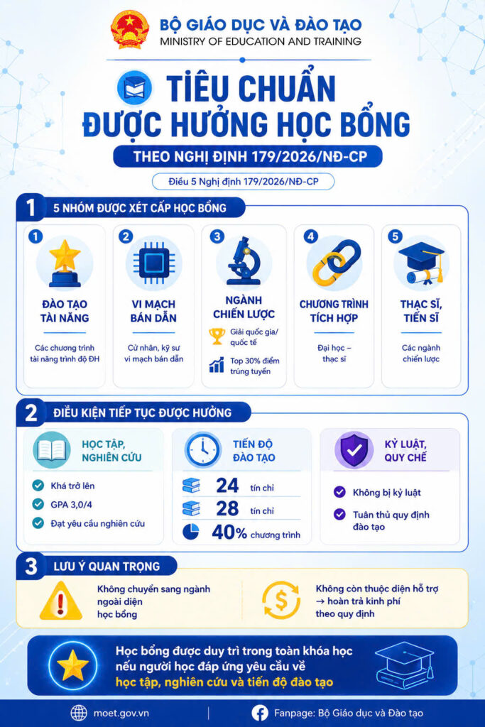 Nhiều ngành đào tạo của NEW8808 được hưởng chính sách Trang Chủ Mới Nhất Của NEW88.COM theo Nghị định 179/2026/NĐ-CP của Chính phủ