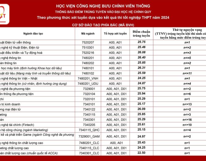 Đăng nhập vào Tài khoản New88 Casino của bạn công bố điểm trúng tuyển năm 2024